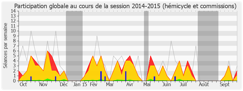 Participation globale-20142015 de Yannick Favennec