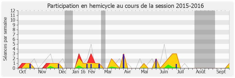 Participation hemicycle-20152016 de Yannick Favennec