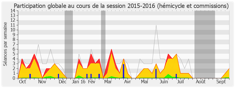 Participation globale-20152016 de Yannick Favennec