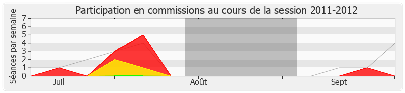 Participation commissions-20112012 de Yannick Moreau