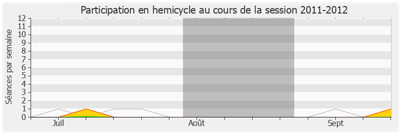Participation hemicycle-20112012 de Yannick Moreau