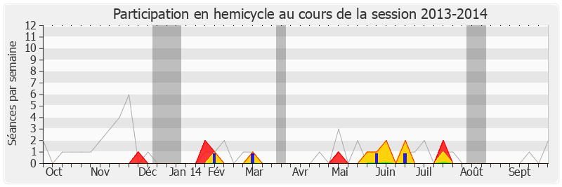 Participation hemicycle-20132014 de Yannick Moreau