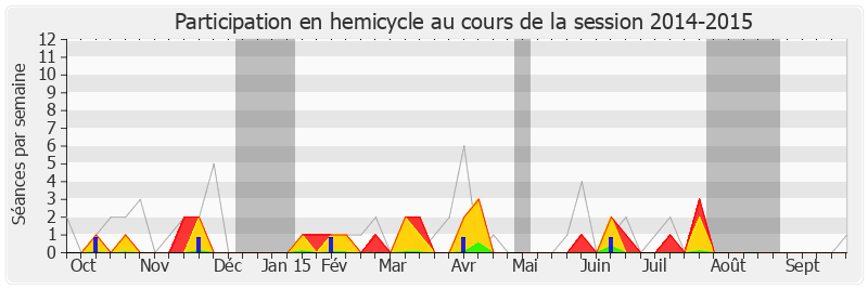 Participation hemicycle-20142015 de Yannick Moreau