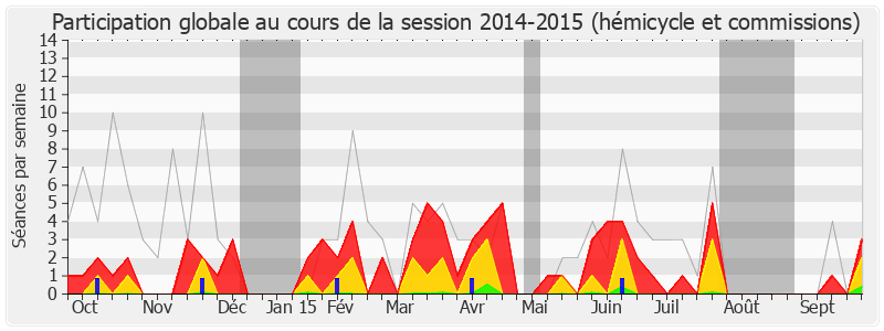 Participation globale-20142015 de Yannick Moreau