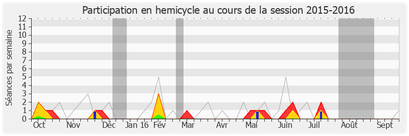 Participation hemicycle-20152016 de Yannick Moreau