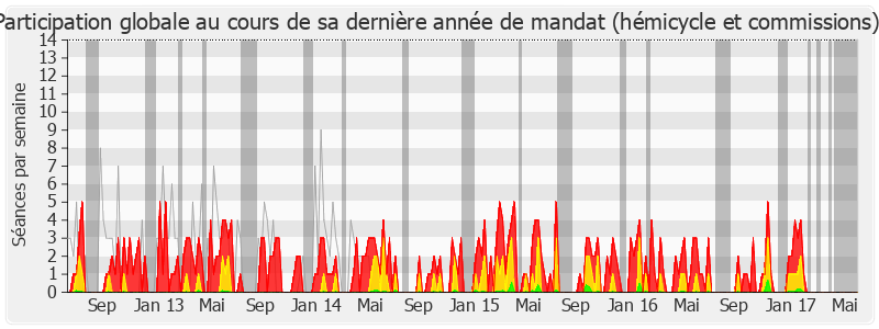 Participation globale-legislature de Yannick Moreau