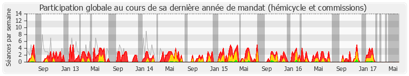 Participation globale-annee de Yannick Moreau