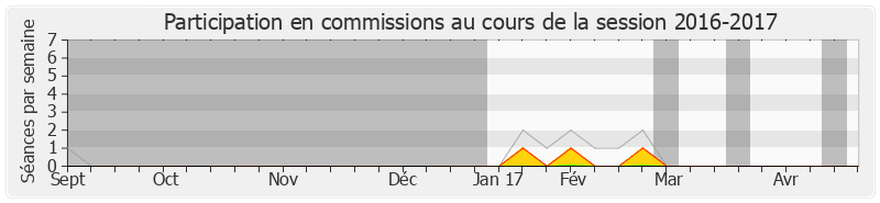 Participation commissions-20162017 de Yannick Trigance