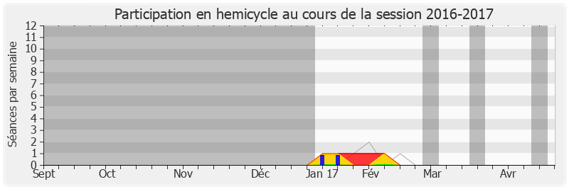 Participation hemicycle-20162017 de Yannick Trigance