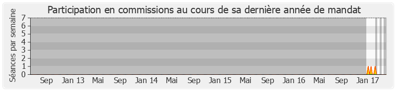 Participation commissions-legislature de Yannick Trigance