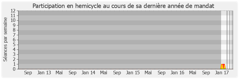 Participation hemicycle-legislature de Yannick Trigance