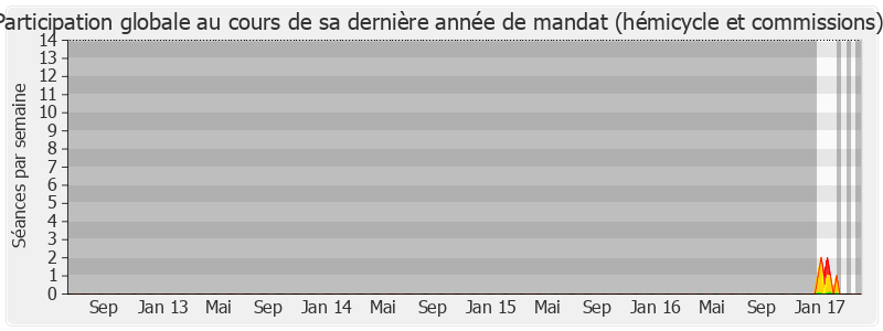 Participation globale-legislature de Yannick Trigance