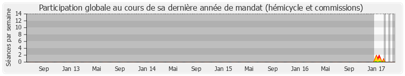 Participation globale-annee de Yannick Trigance