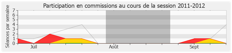 Participation commissions-20112012 de Yves Albarello