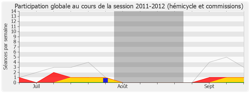 Participation globale-20112012 de Yves Albarello