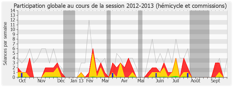 Participation globale-20122013 de Yves Albarello