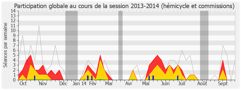 Participation globale-20132014 de Yves Albarello