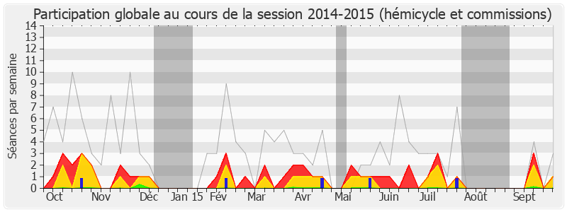 Participation globale-20142015 de Yves Albarello