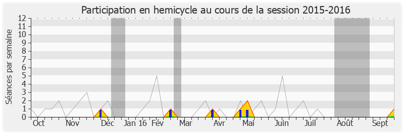 Participation hemicycle-20152016 de Yves Albarello