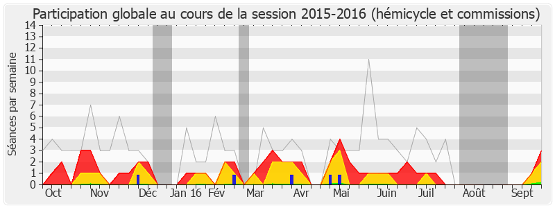 Participation globale-20152016 de Yves Albarello