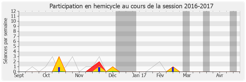 Participation hemicycle-20162017 de Yves Albarello