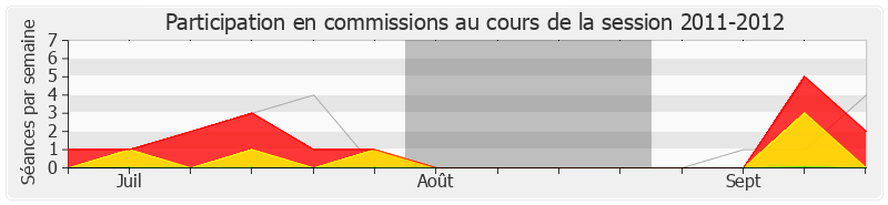 Participation commissions-20112012 de Yves Blein