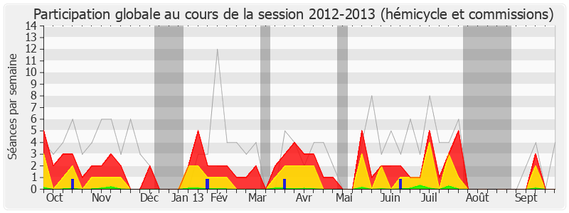 Participation globale-20122013 de Yves Blein