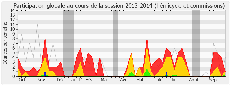 Participation globale-20132014 de Yves Blein