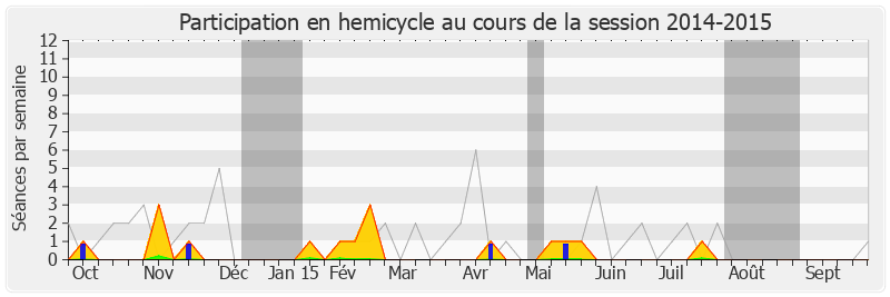 Participation hemicycle-20142015 de Yves Blein