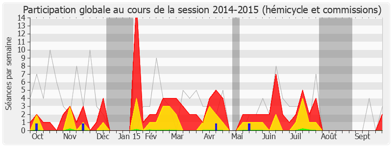 Participation globale-20142015 de Yves Blein