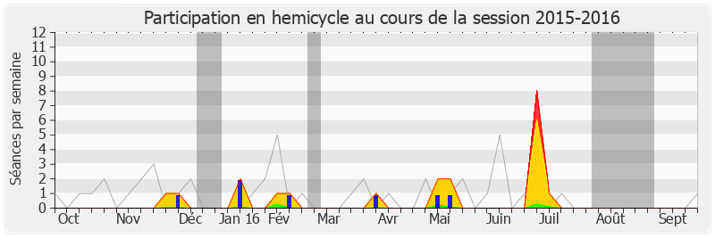 Participation hemicycle-20152016 de Yves Blein