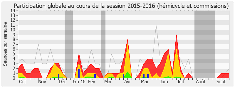 Participation globale-20152016 de Yves Blein