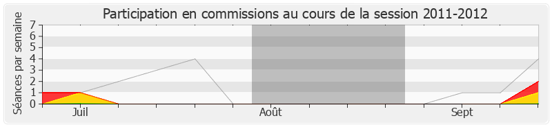 Participation commissions-20112012 de Yves Censi