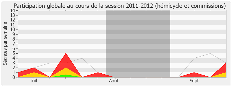 Participation globale-20112012 de Yves Censi