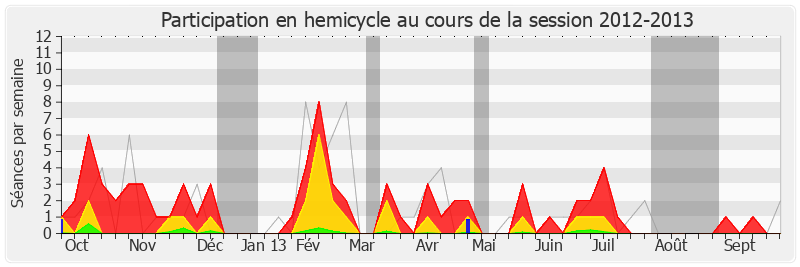 Participation hemicycle-20122013 de Yves Censi