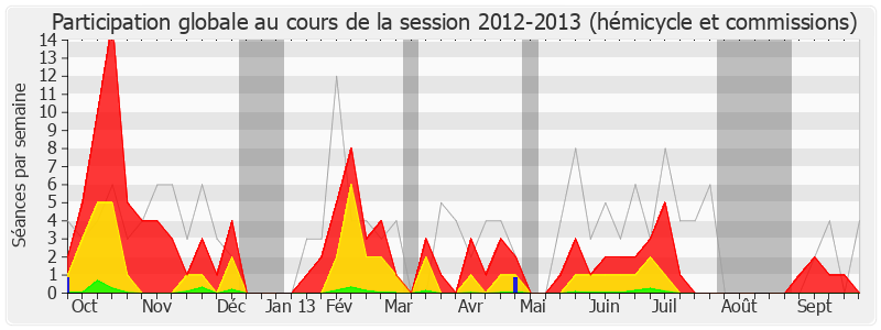 Participation globale-20122013 de Yves Censi