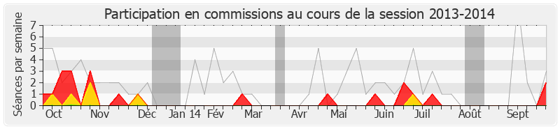 Participation commissions-20132014 de Yves Censi