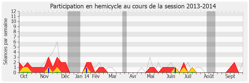 Participation hemicycle-20132014 de Yves Censi
