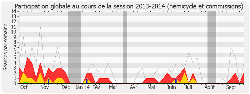 Participation globale-20132014 de Yves Censi