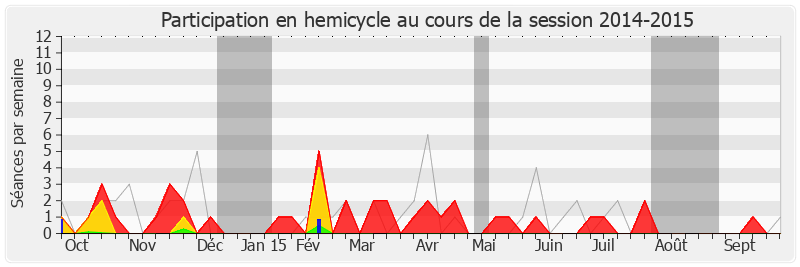 Participation hemicycle-20142015 de Yves Censi