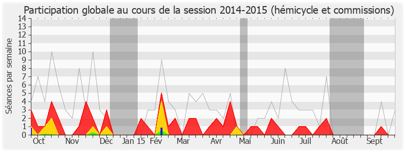 Participation globale-20142015 de Yves Censi