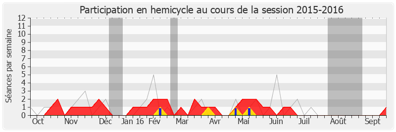 Participation hemicycle-20152016 de Yves Censi