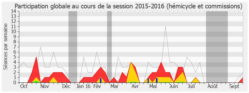 Participation globale-20152016 de Yves Censi