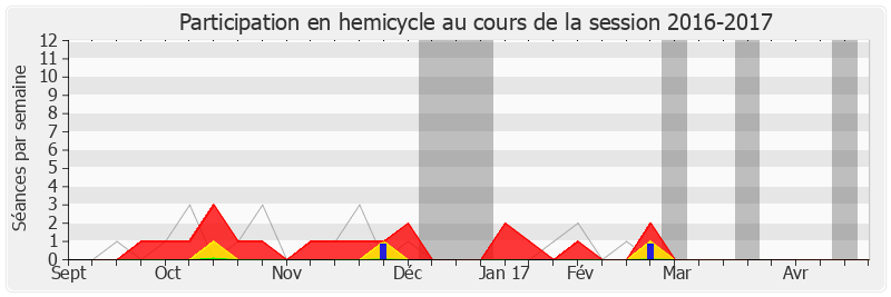 Participation hemicycle-20162017 de Yves Censi