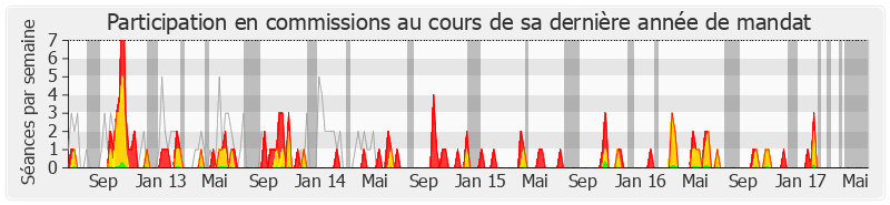 Participation commissions-legislature de Yves Censi