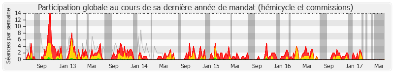 Participation globale-annee de Yves Censi