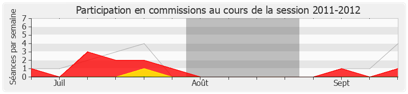 Participation commissions-20112012 de Yves Daniel