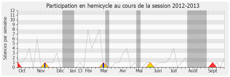 Participation hemicycle-20122013 de Yves Daniel