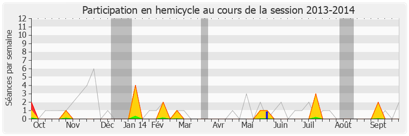 Participation hemicycle-20132014 de Yves Daniel