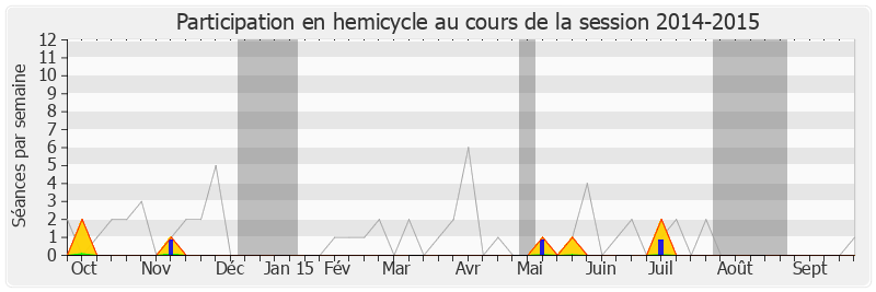 Participation hemicycle-20142015 de Yves Daniel